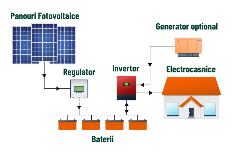 Sistemele Fotovoltaice Off Grid