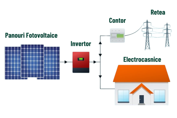 Sistemele Fotovoltaice On Grid