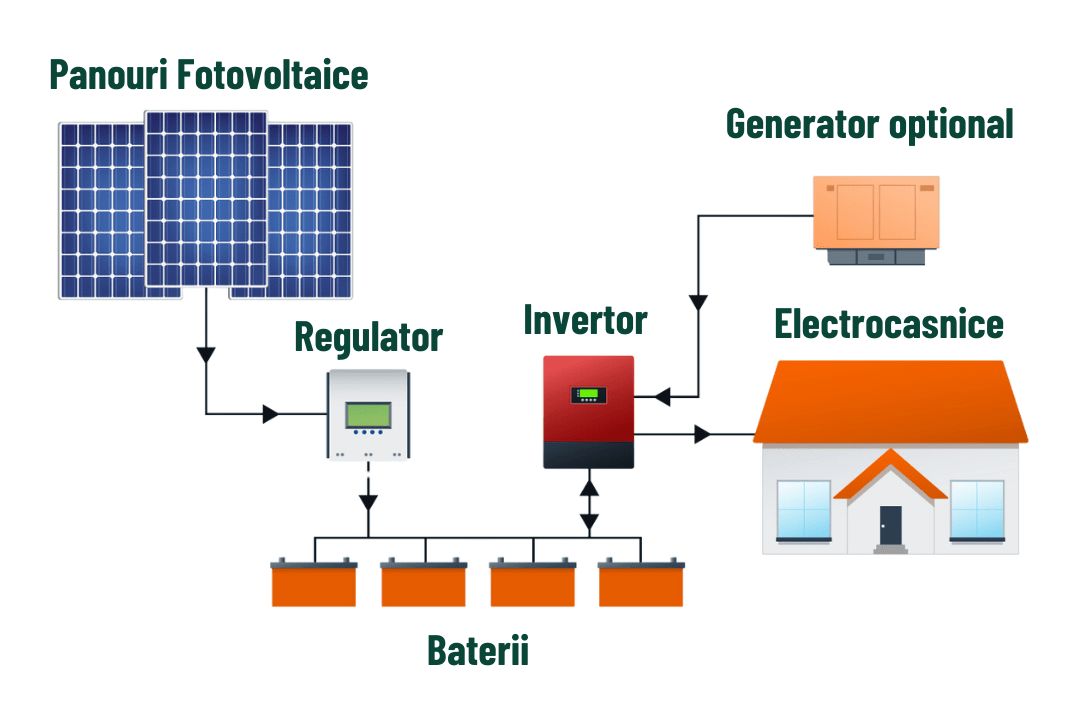 Sistemele Fotovoltaice Off Grid - Admira Distribution