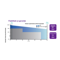 Graficul garanției de performanță URECO FBF500B7W