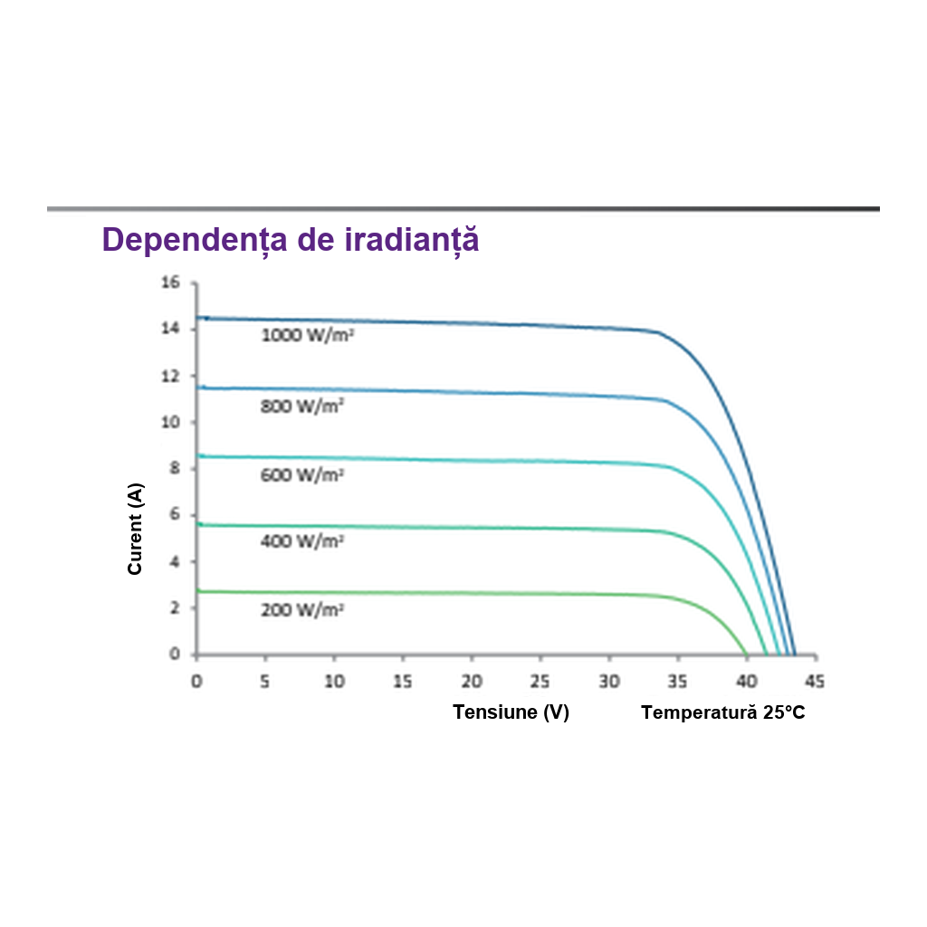 Curbe curent-tensiune în funcție de iradianță pentru URECO FBF500B7W